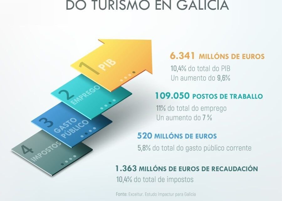 Aumenta el turismo en Galicia