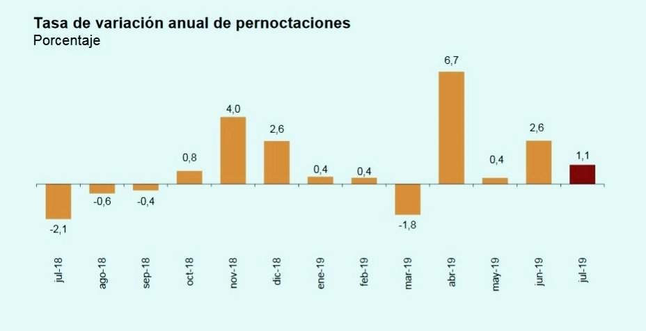 Aumentan las pernoctaciones en España