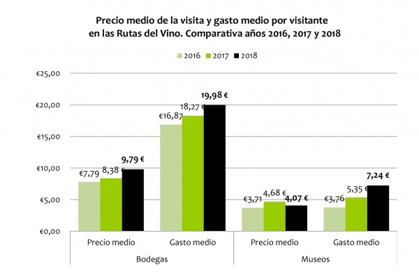 Crece el enoturismo en España