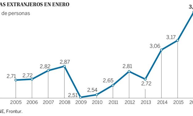 El turismo aumenta en España
