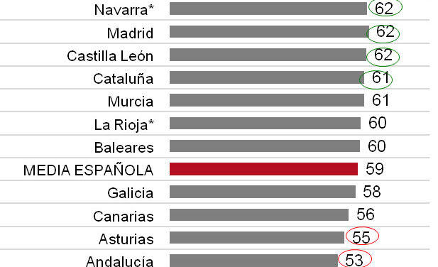 Resultados del Barómetro de la Ilusión de Cofidis