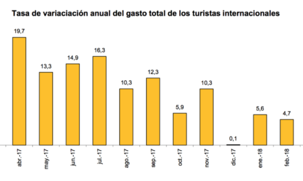 Sigue creciendo el número de visitas internacionales a España