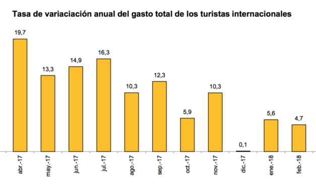 Sigue creciendo el número de visitas internacionales a España